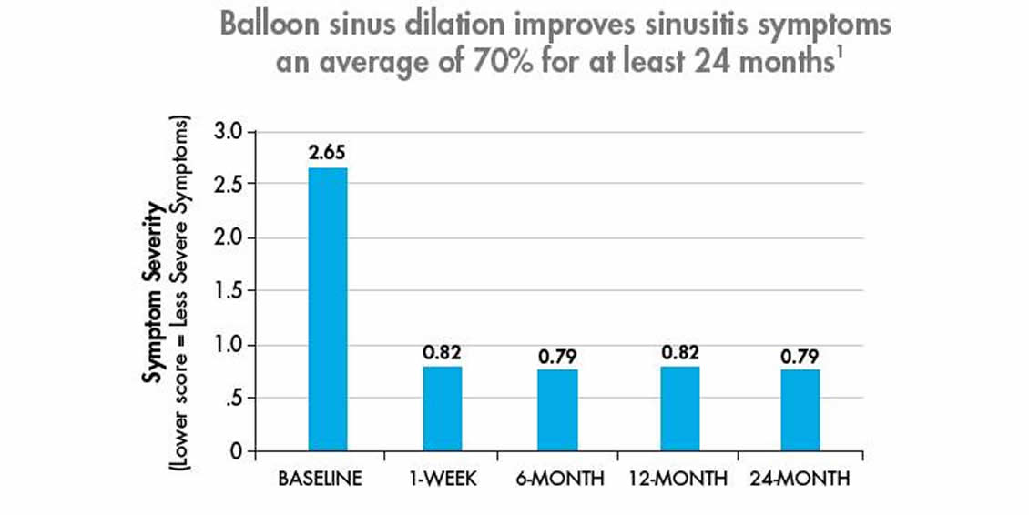 Michael Setzen Otolaryngology, PC great neck, manhattan: balloon dilation chart