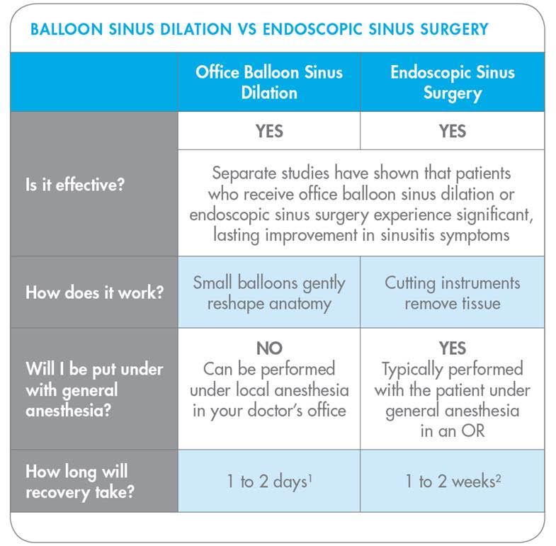 Michael Setzen Otolaryngology, PC great neck, manhattan: Balloon Sinuplasty